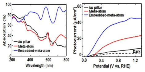 Au pillar 구조, Meta-atom 구조, embedded-meta atom 구조의 광전극의 흡수도 및 광전류 측정 그래프