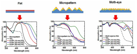 평면 및 패터닝된 기판상에서의 수직 메타아톰 구조 적용 시 광흡수