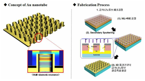 Au tube에서 발생하는 멀티 플라즈모닉 공진 개념도 및 Secondary sputtering 방식을 이용한 Au tube 제작 공정 모식도