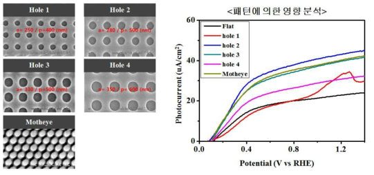 다양한 패턴이 형성된 기판의 SEM 사진(좌) 및 이를 이용하여 제작한 Au/TiO2/Au 구조체의 광전류 측정 데이터(우)