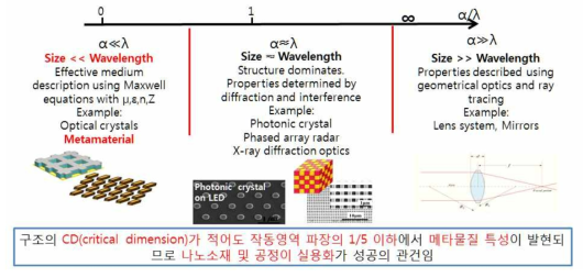 구조의 Critical dimension에 따른 특성변화