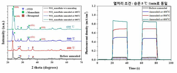 열처리 온도에 따른 XRD data (좌)와 광전류 효율 비교 (우)