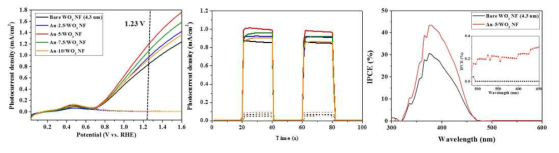 금 증착 두께에 따른 WO3 nanoflake 광전극의 광전류 및 IPCE 측정결과