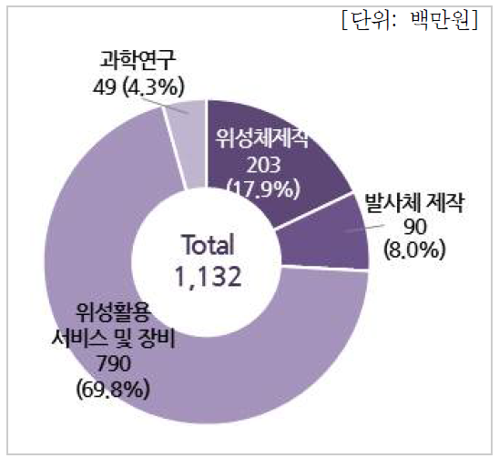 분야별 수입현황(대학)