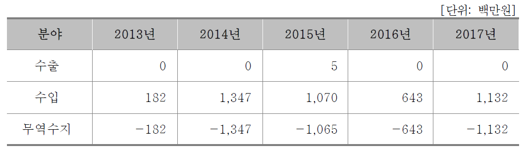 연도별 수출입현황(대학)