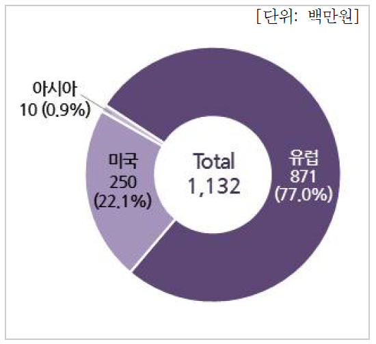 국가별 수입현황(대학