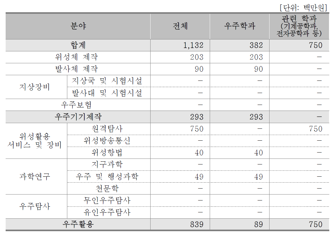 학과/분야별 수입현황(대학)