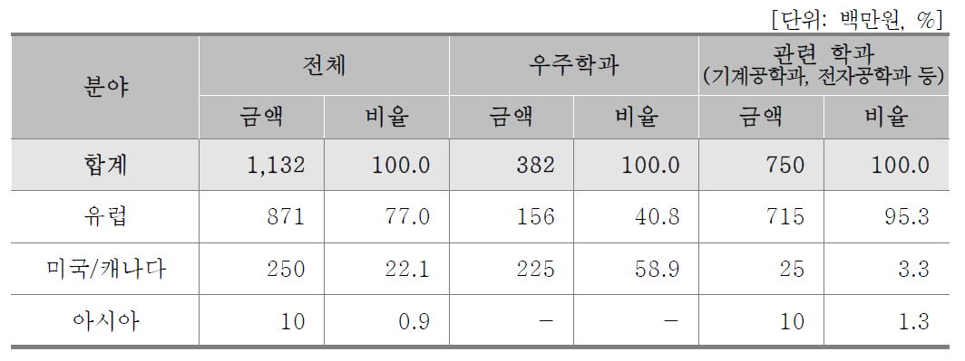 학과/국가별 수입현황(대학)