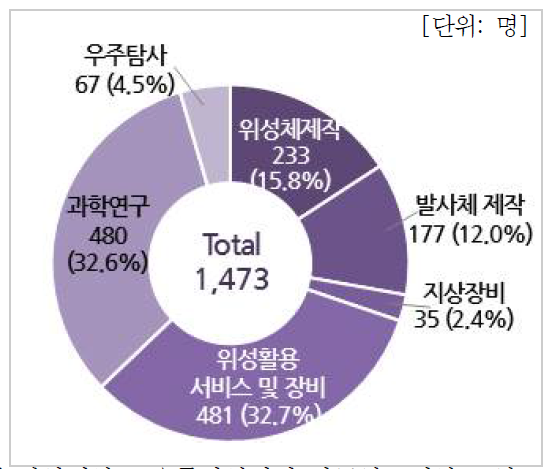 분야별 인력현황(대학)