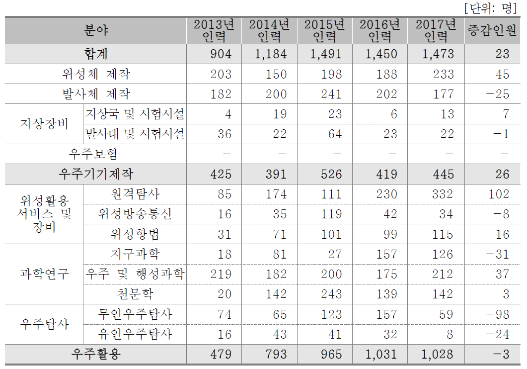 분야별 인력현황(대학)