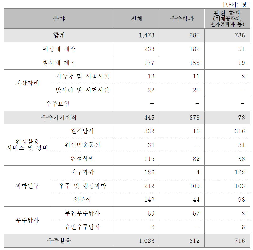 학과/분야별 인력현황(대학)