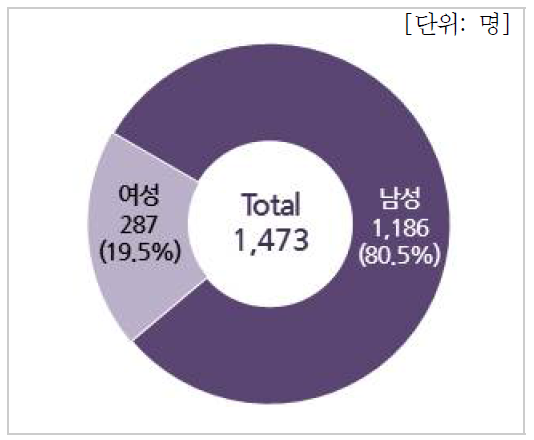 성별 인력현황(대학)