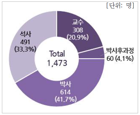 학력별 인력현황(대학)