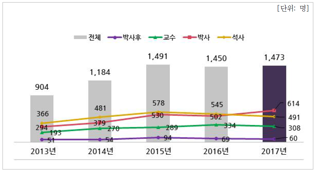 연도별․학력별 인력현황(대학)