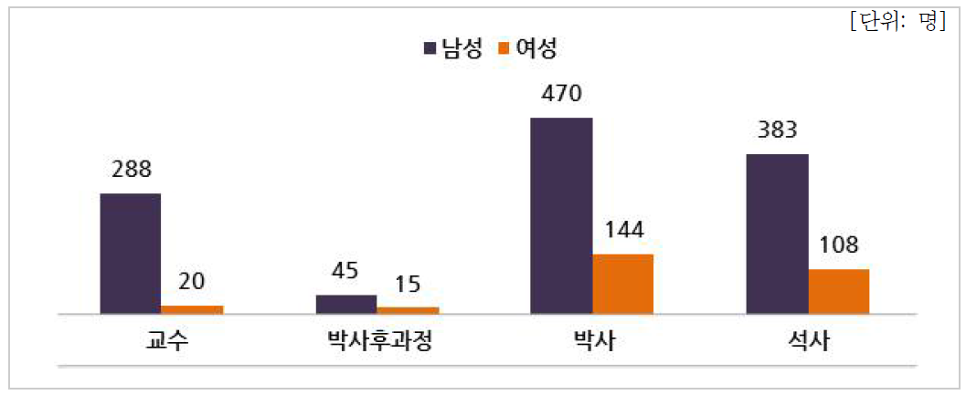 성별․학력별 인력현황(대학) 2017년 우주산업에 참여한 학과의 성별·학력별 인력현황을 우주학과와 관련 학과로 구분하 면, 우주학과의 성별 인력현황은 남성이 579명, 여성이 106명으로 나타났고, 학력별로는 박사 과정 310명, 석사과정 237명, 교수 123명, 박사후 과정 15명 순으로 조사되었다. 관련 학과의 성별 인력현황을 보면, 남성이 607명, 여성이 181명으로 나타났고, 학력별로는 박사 과정 340명, 석사과정 254명, 교수 185명, 박사후 과정 45명 순으로 조사되었다. [단위: 명] 교수 박사후 과정 박사과정 석사과정 전체 전체 합계 308 60 614 491 1,473 남성 288 45 470 383 1,186 여성 20 15 144 108 287 우주 학과 합계 123 15 310 237 685 남성 115 12 254 198 579 여성 8 3 56 39 106 관련 학과 합계 185 45 304 254 788 남성 173 33 216 185 607 여성 12 12 88 69 181 ▍표