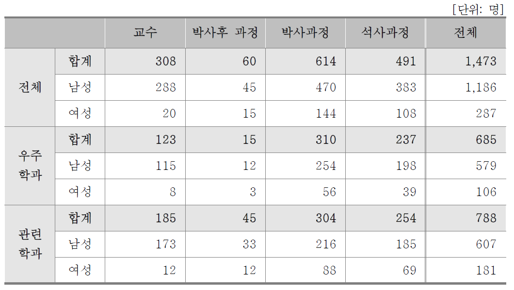 학과/성별․학력별 인력현황(대학)