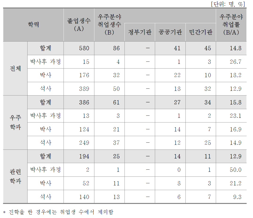 졸업(2017년 기준) 및 우주분야 취업현황(대학)