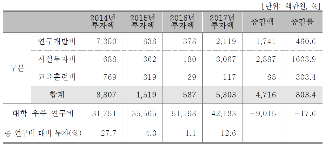 투자현황(대학)