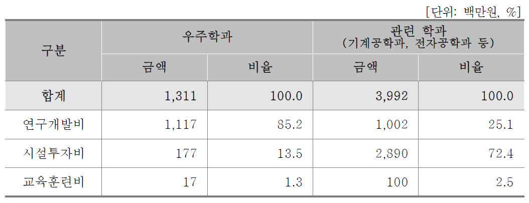 학과별 투자현황(대학)