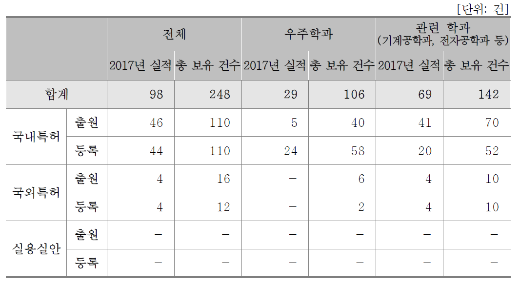 지식재산권현황(대학)