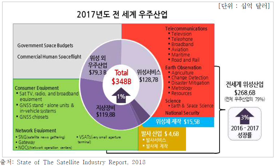 2017년 전 세계 우주산업 분야별 규모