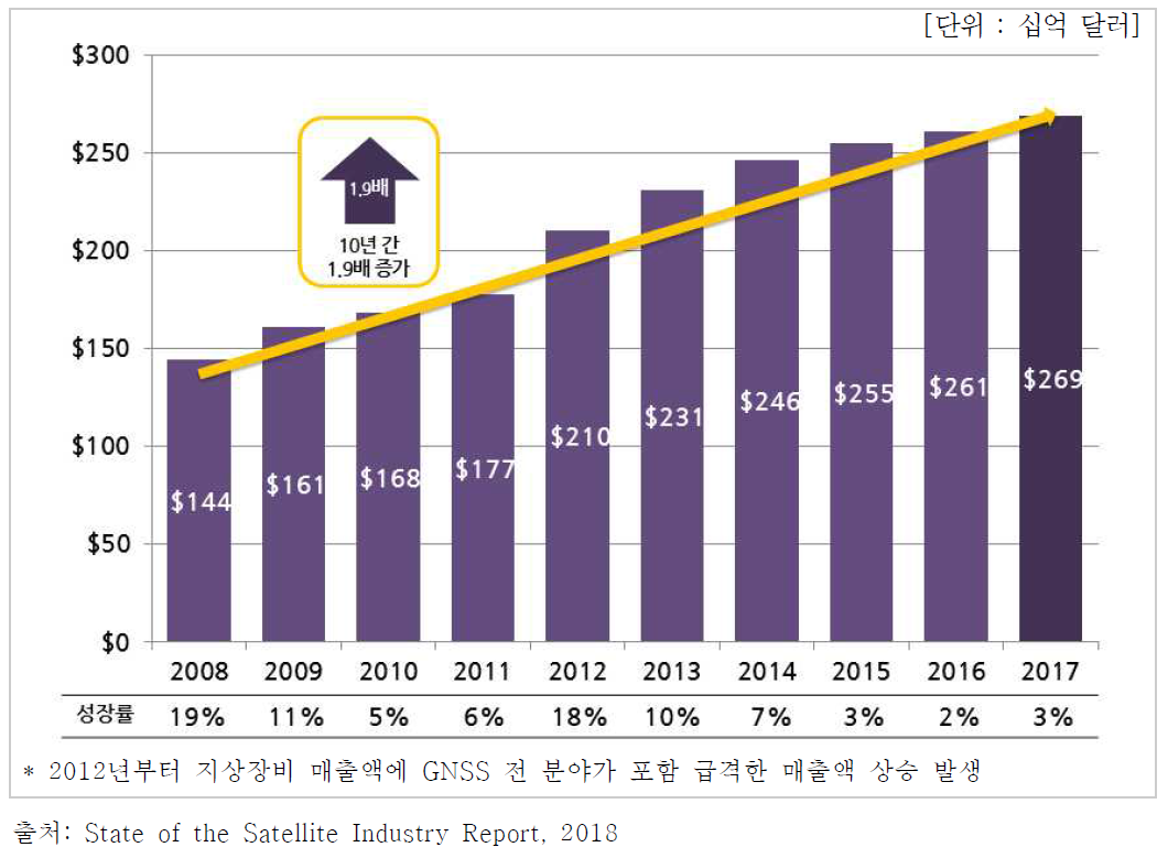 최근 10년간 전 세계 위성산업 성장 추이