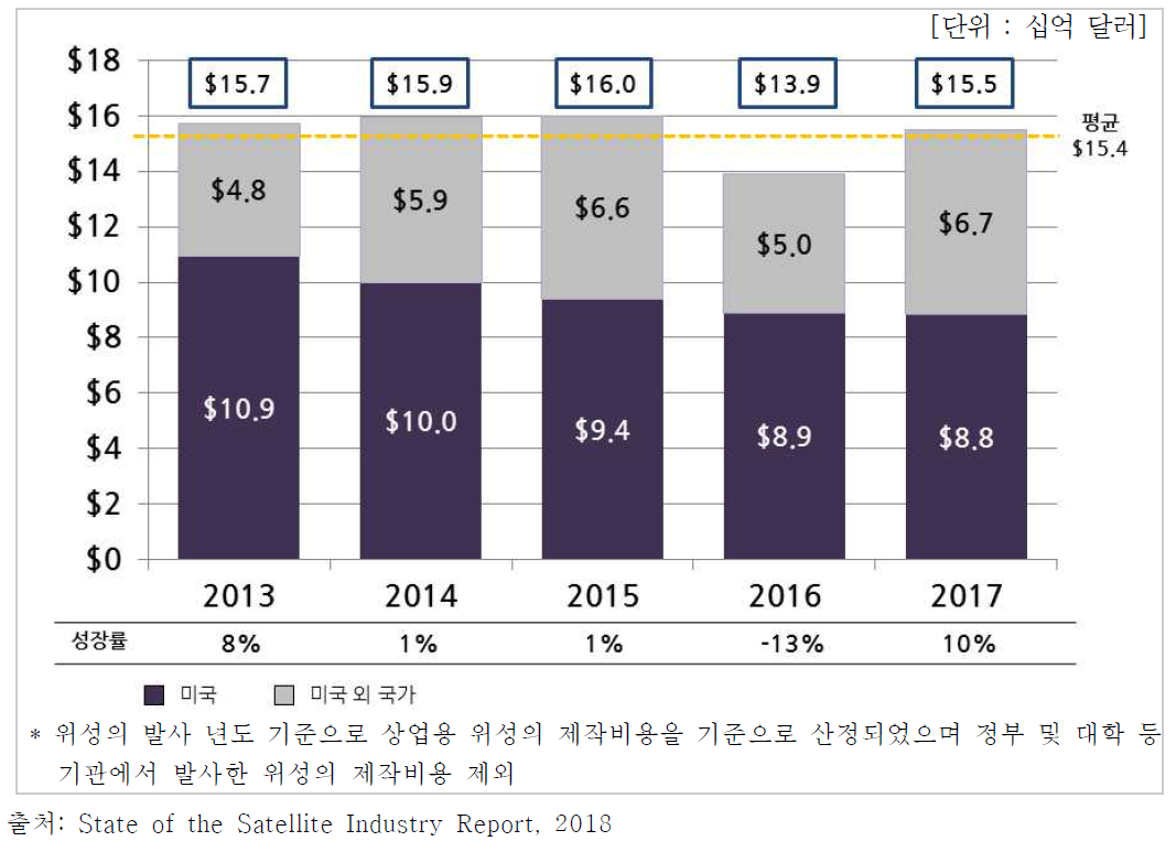 연도별 전 세계 위성체 제작 시장규모(‘13-’17)