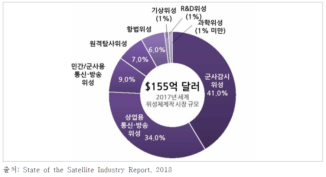 2017년 위성체 제작 세부 분야별 분포