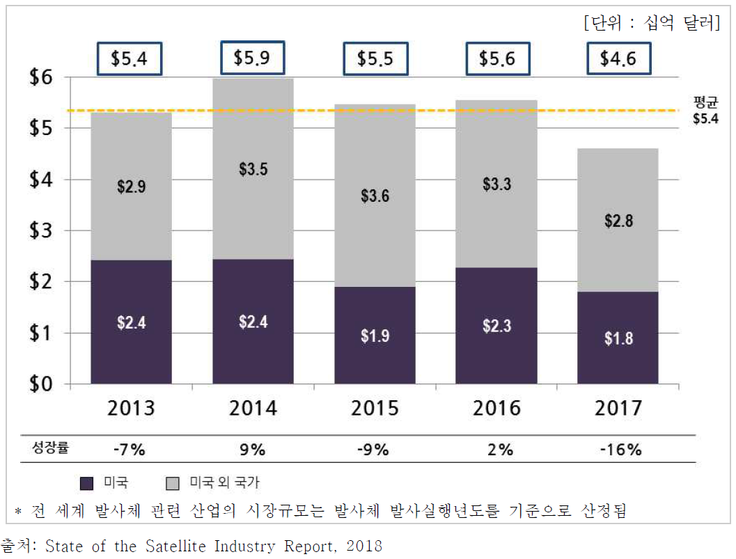 지난 5년간 전 세계 발사체 관련 산업 시장규모