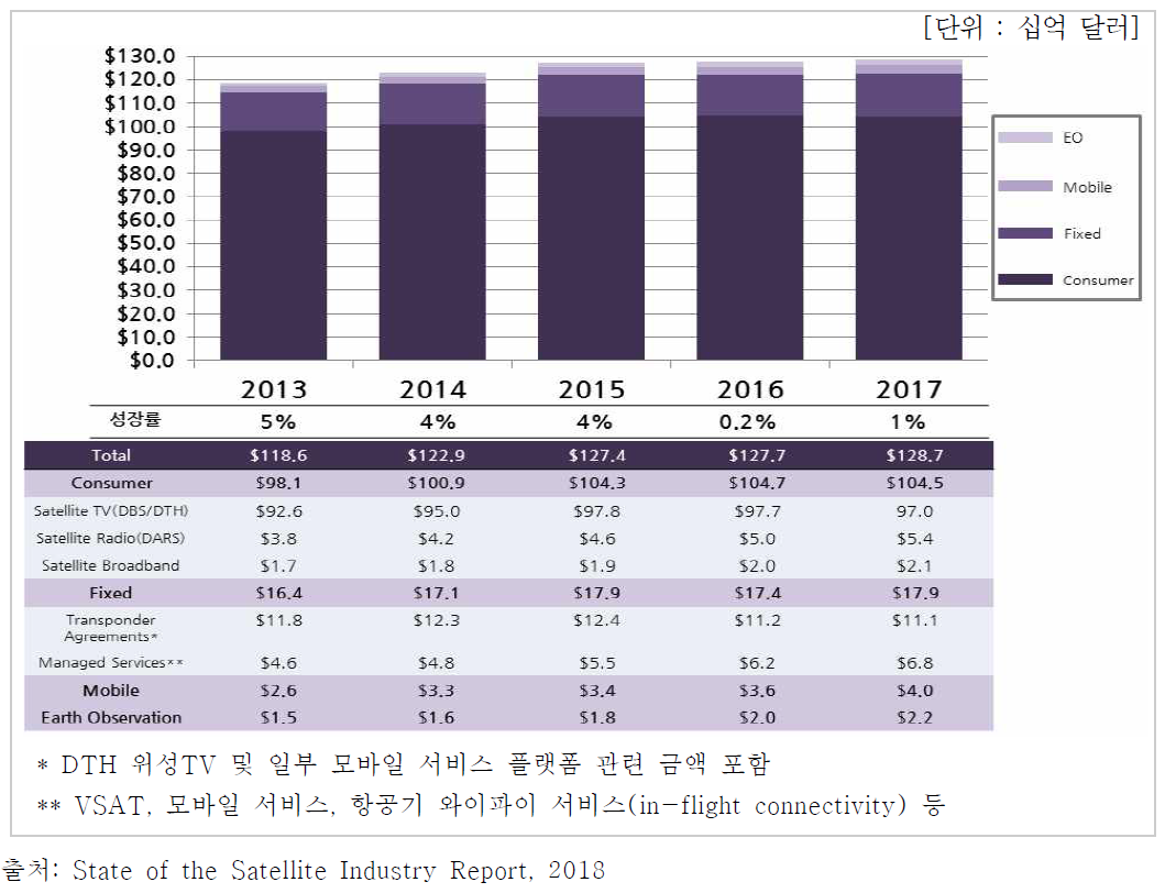 연도별 전 세계 위성활용 서비스 시장규모