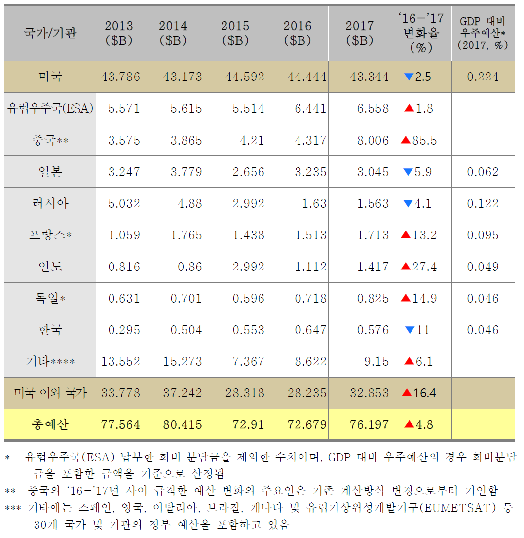 5년간 주요 국가별 정부 우주예산 변화 추이(2013-2017)