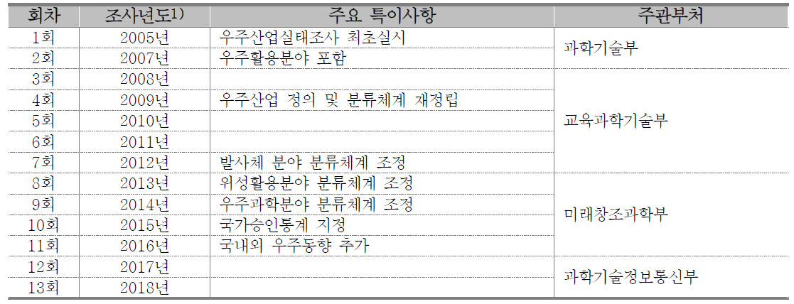 우주산업실태조사 연혁