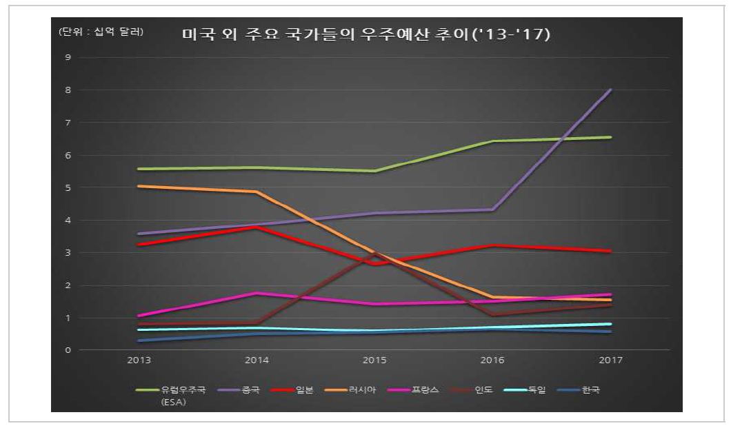 미국 외 주요 국가들의 우주예산 추이(‘13 - ’17)