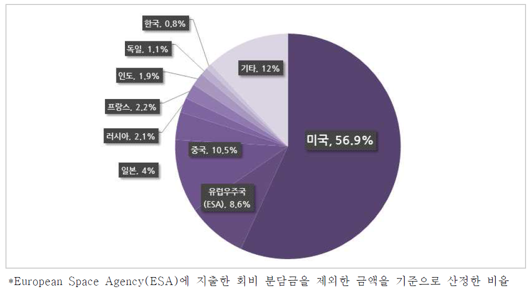 2017년 세계 주요 국가의 우주예산 점유율