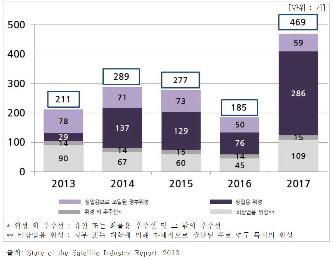 지난 5년간 발사된 위성체의 연도별 수(2013 - 2017)