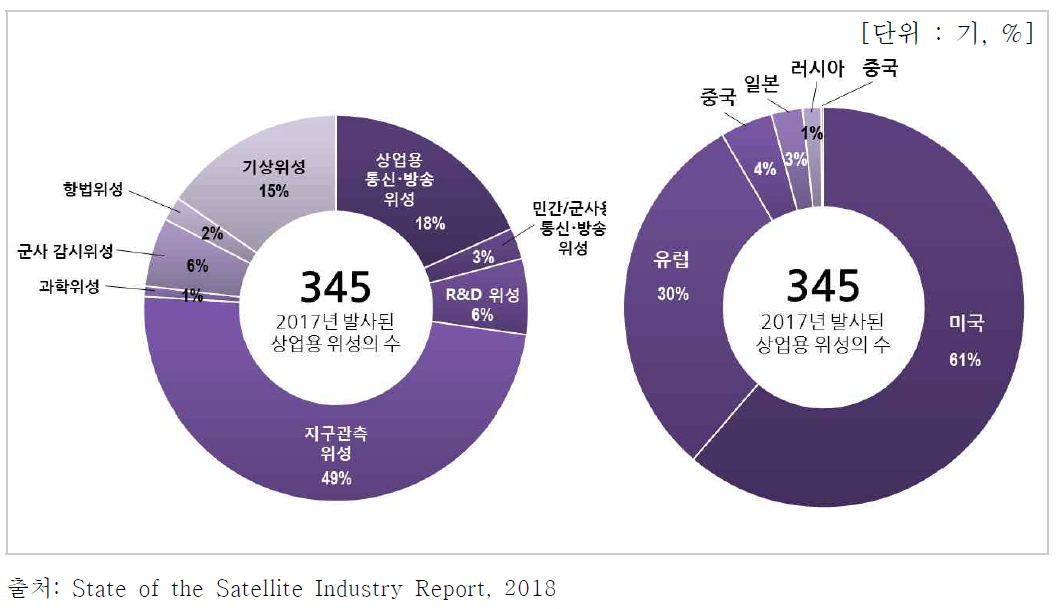 2017년 발사된 상업용 위성의 분야별/국가별 분포