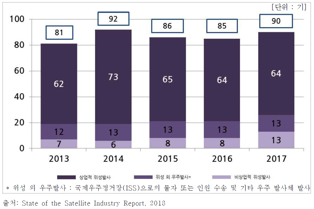 발사 성격별 발사체 발사 횟수(2013 - 2017)