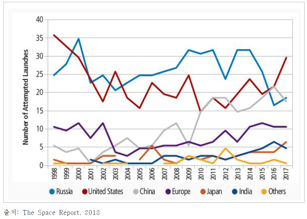 지난 20년 간 주요 국가별 발사체 발사 횟수 변동 추이(1998 - 2017)