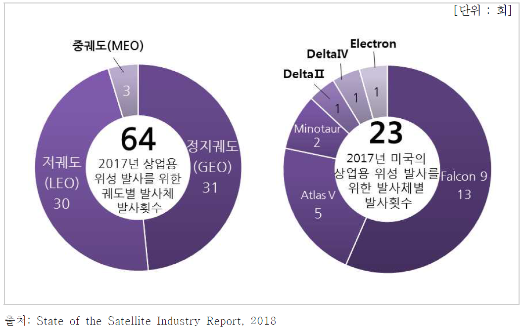 2017년 발사된 상업용 위성 발사체의 궤도 및 미국의 발사체별 발사횟수