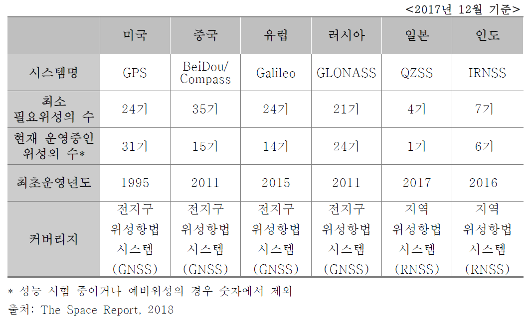 국가별 위성항법시스템(GNSS) 개요