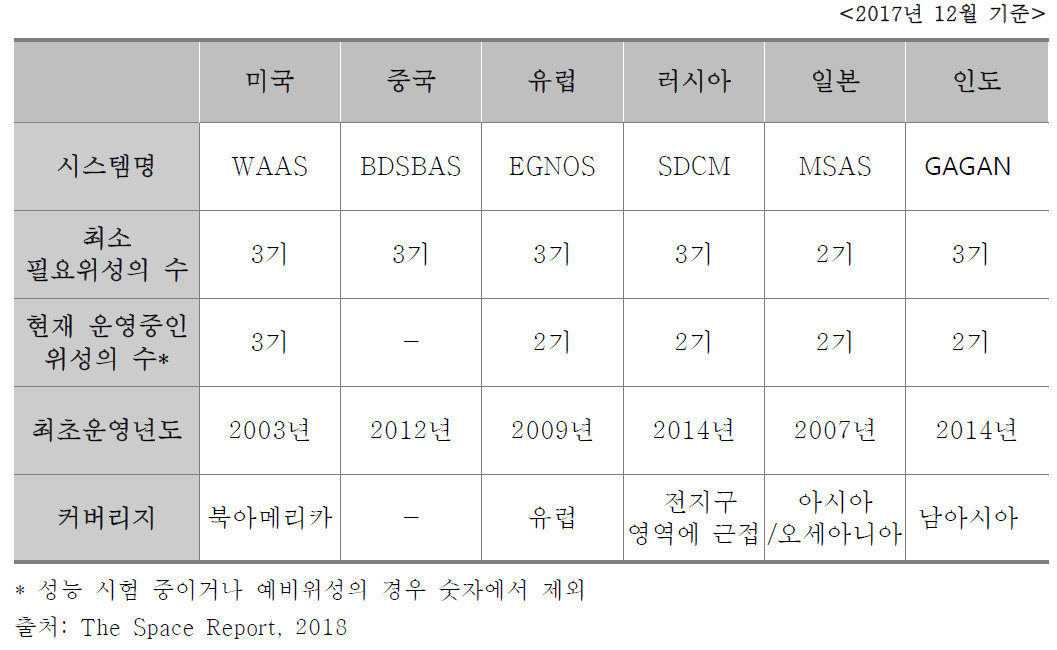 위성기반오차보정시스템(SBAS) 개요