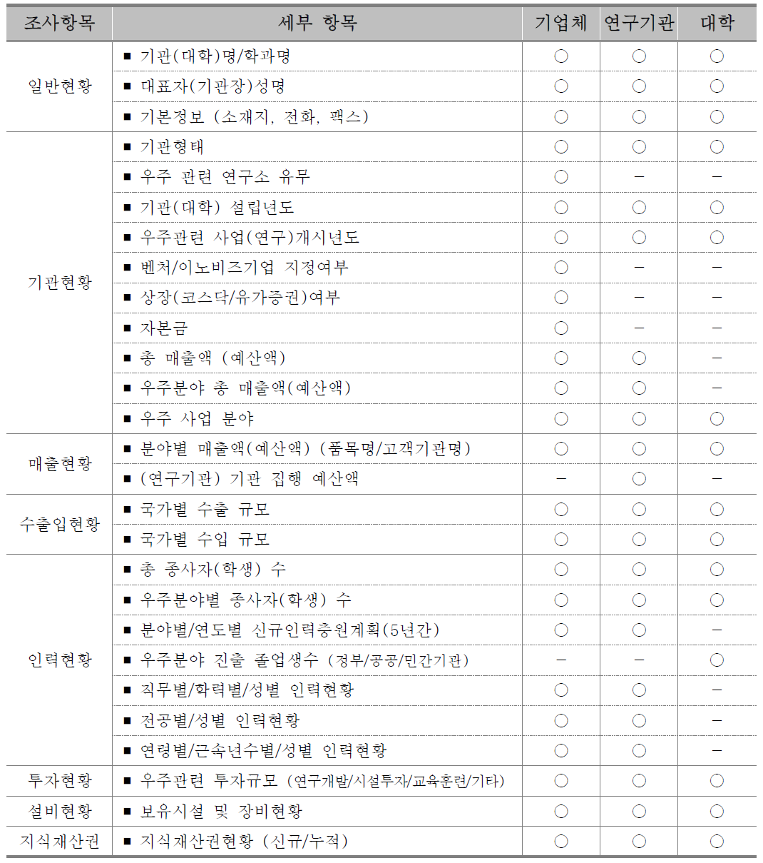 2018년 우주산업실태조사 설문내용