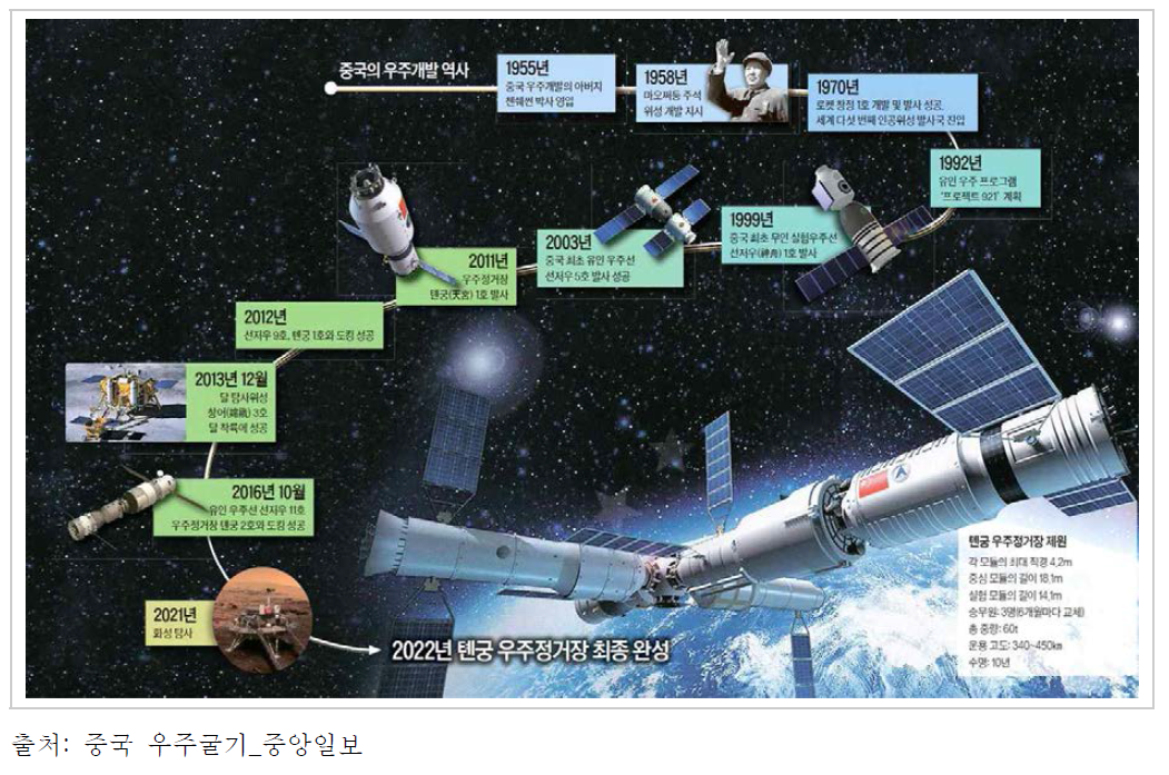 중국의 우주개발 역사