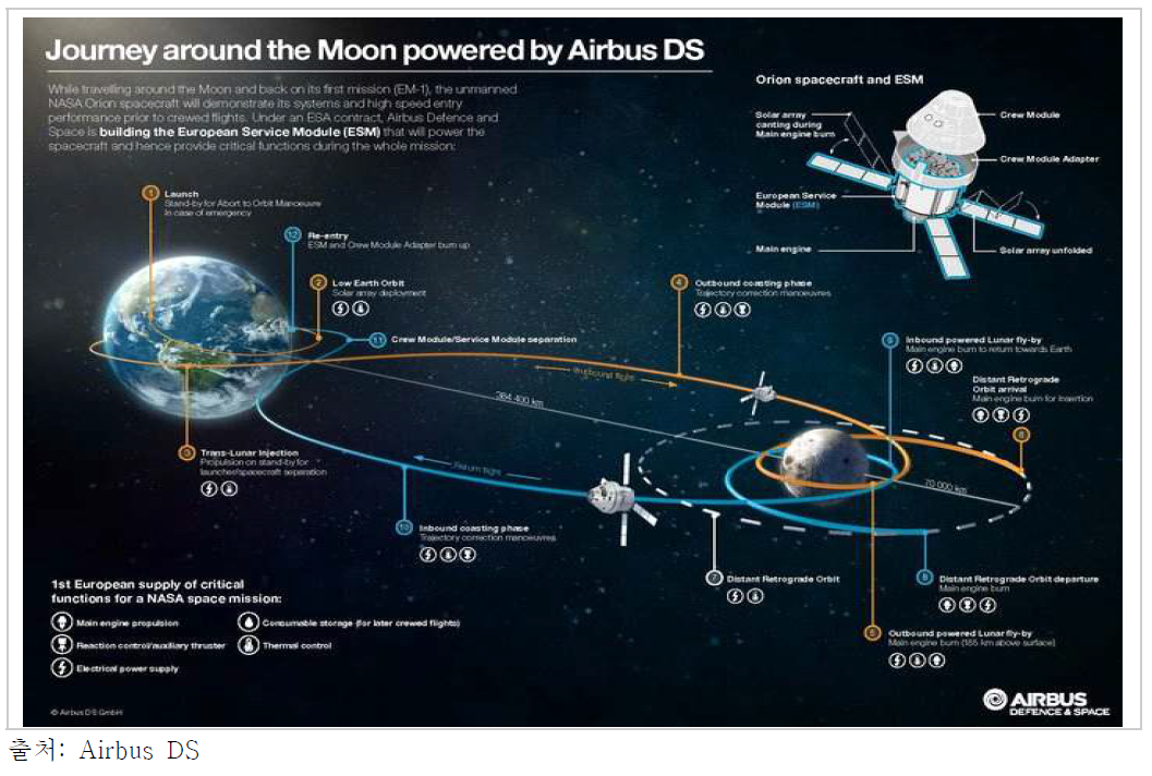 Orion 탐사미션 인포그래픽