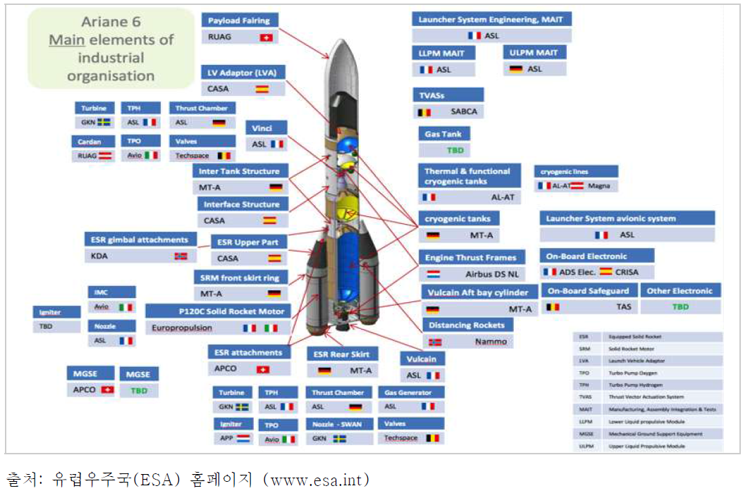 Ariane 6에 참여하고 있는 산업체 현황