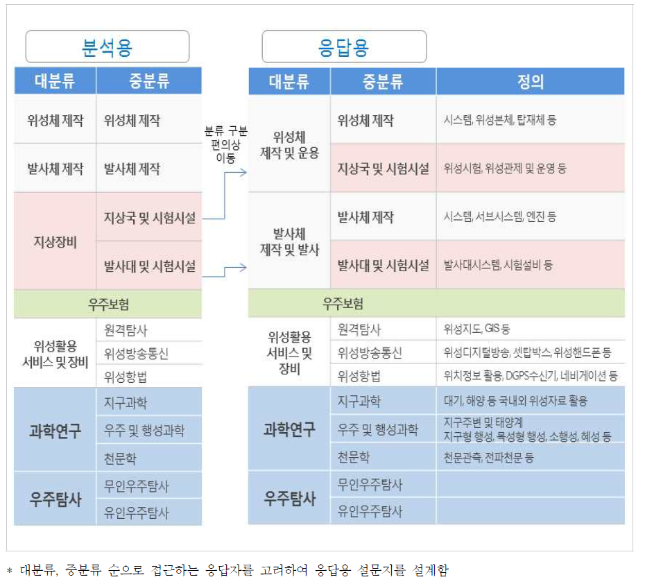 2018년 우주산업실태조사 분류체계