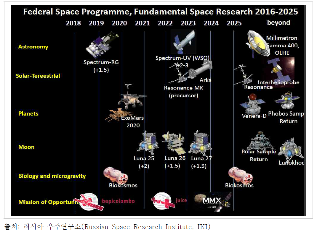 2016-2025 러시아 연방 우주프로그램