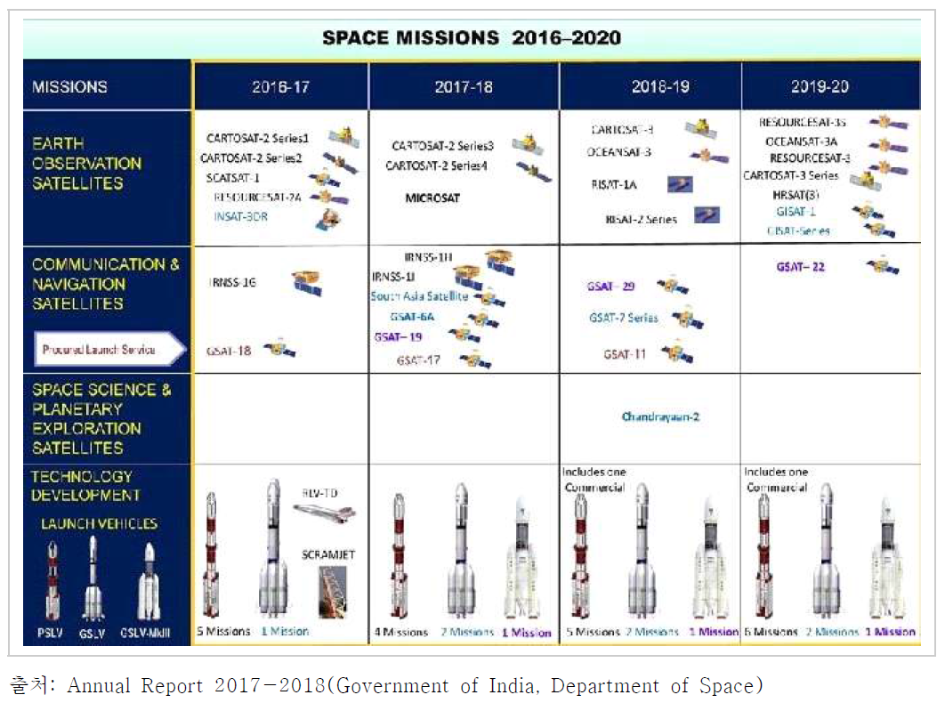 인도의 우주개발 프로그램(2016-2020)
