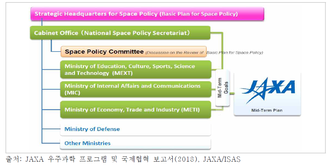 일본의 우주정책 기본계획에 따른 정책 수립 구조