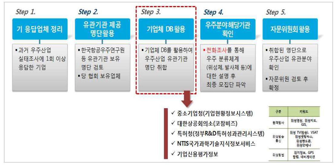 2018년 우주산업실태조사 모집단 구성방안